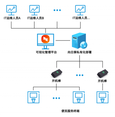 向日葵遠程控制 政務服務終端設備遠程運維新方案